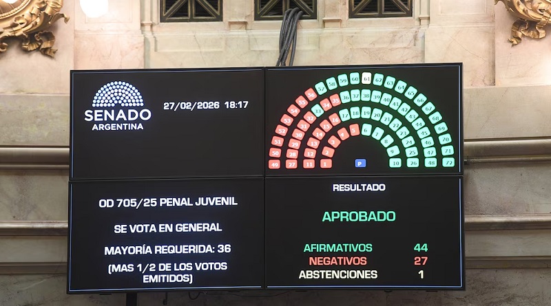 El Senado aprobó el Régimen Penal Juvenil y la edad de imputabilidad bajará a 14 años