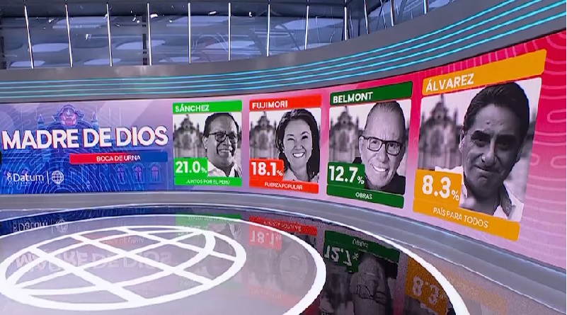 Elecciones en Perú: Fujimori y López Aliaga se encaminan a un balotaje en un conteo ajustado